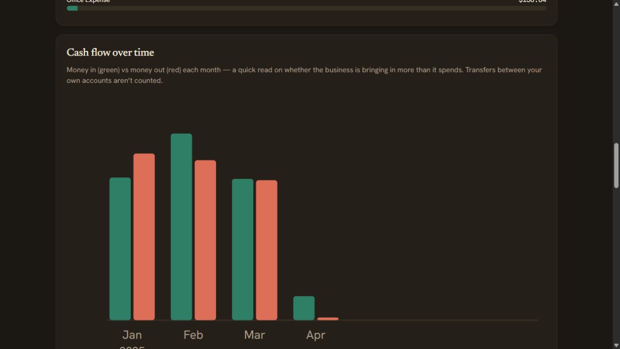 Monthly cash-flow chart of money in versus money out