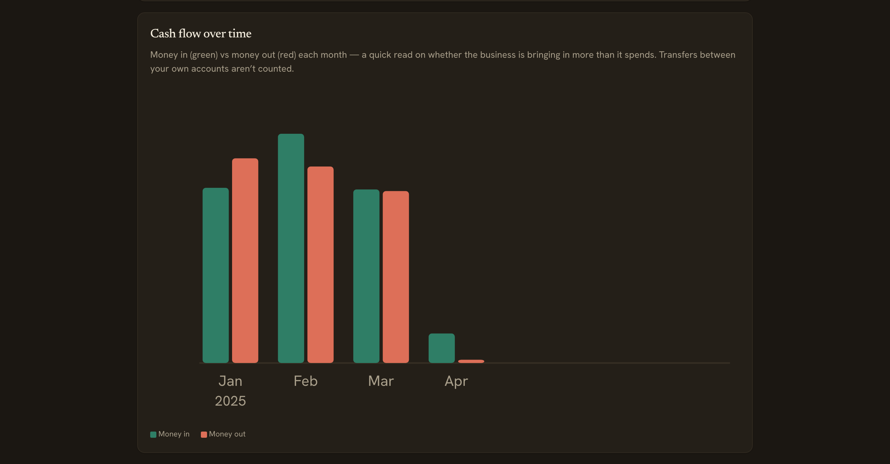 Monthly cash-flow chart of money in versus money out